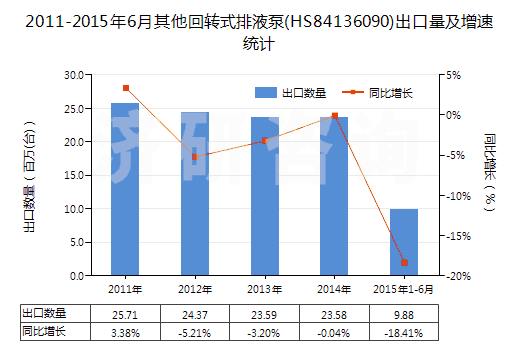 2011-2015年6月其他回轉(zhuǎn)式排液泵(HS84136090)出口量及增速統(tǒng)計(jì)